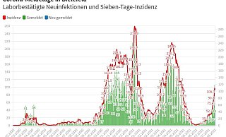Die vierte Welle ist da - und der größte Schub nach oben wird von der Stadt erst für Freitag erwartet: Inzidenz 131,1. - Grafik: Flourish / NW / Eike J. Horstmann (Stand: 19. August) Die vierte Welle ist da - und der größte Schub nach oben wird von der Stadt erst für Freitag erwartet: Inzidenz 131,1. - Grafik: Flourish / NW / Eike J. Horstmann (Stand: 19. August)