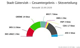 So setzt sich der neue Gütersloher Stadtrat zusammen. - Vote Manager So setzt sich der neue Gütersloher Stadtrat zusammen. - Vote Manager