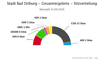 Das ist die neue Sitzverteilung im Bad Driburger Rat - IT NRW Das ist die neue Sitzverteilung im Bad Driburger Rat - IT NRW