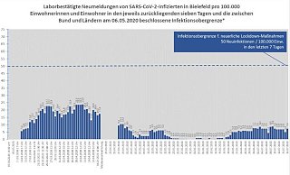 In Bielefeld deutet sich eine zweite Corona-Welle an. - Stadt Bielefeld In Bielefeld deutet sich eine zweite Corona-Welle an. - Stadt Bielefeld