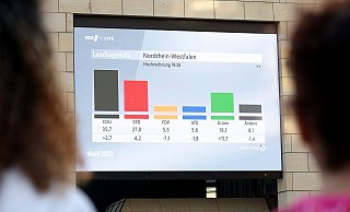 Blick auf ein großes Display, angebracht am Landtag Nordrhein-Westfalen, mit einer Hochrechnung zur Landtagswahl. - Friso Gentsch/dpa Blick auf ein großes Display, angebracht am Landtag Nordrhein-Westfalen, mit einer Hochrechnung zur Landtagswahl. - Friso Gentsch/dpa