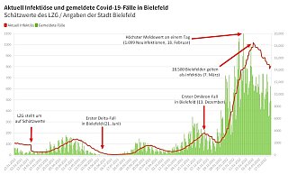 Der Knick in der Kurve der „aktuell Infektiösen“ kann Grund zur Hoffnung geben, dass der Höhepunkt der aktuellen Welle bereits überschritten ist. - Eike J. Horstmann Der Knick in der Kurve der „aktuell Infektiösen“ kann Grund zur Hoffnung geben, dass der Höhepunkt der aktuellen Welle bereits überschritten ist. - Eike J. Horstmann