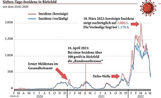 Die Bielefelder Inzidenz hat durch Tausende Nachmeldungen einen neuen Höchstwert erhalten. - Jürgen Schultheiß Die Bielefelder Inzidenz hat durch Tausende Nachmeldungen einen neuen Höchstwert erhalten. - Jürgen Schultheiß