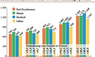 Sie schneidet Löhne im Vergleich mit Kommunen aus der Nachbarschaft ab. - Dirk Windmöller Sie schneidet Löhne im Vergleich mit Kommunen aus der Nachbarschaft ab. - Dirk Windmöller
