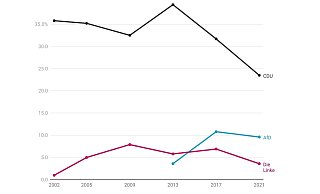 Entwicklung der Zweitstimmen bei Bundestagswahlen. - Grafik: Aileen Stuckmann Entwicklung der Zweitstimmen bei Bundestagswahlen. - Grafik: Aileen Stuckmann