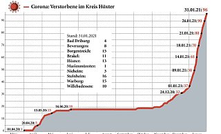 Die Kurve der Todesfälle steigt in der zweiten Welle kräftig an – besonderes stark seit Jahresbeginn. - Grafik: Schultheiß Die Kurve der Todesfälle steigt in der zweiten Welle kräftig an – besonderes stark seit Jahresbeginn. - Grafik: Schultheiß