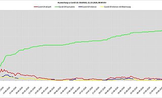 Die Grafik zeigt, wie sich die Krankenhauszahlen in Bielefeld entwickelt haben. - Quelle: Stadt Bielefeld Die Grafik zeigt, wie sich die Krankenhauszahlen in Bielefeld entwickelt haben. - Quelle: Stadt Bielefeld